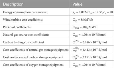 Low-carbon economic dispatch of regional integrated energy system based on carbon-oxygen cycle